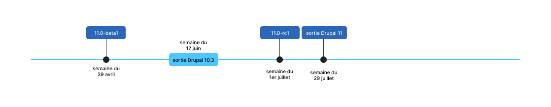 timeline