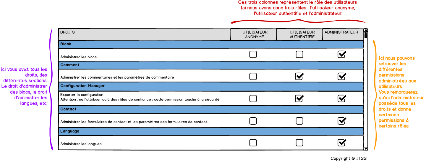 Rôles et permissions sur Drupal