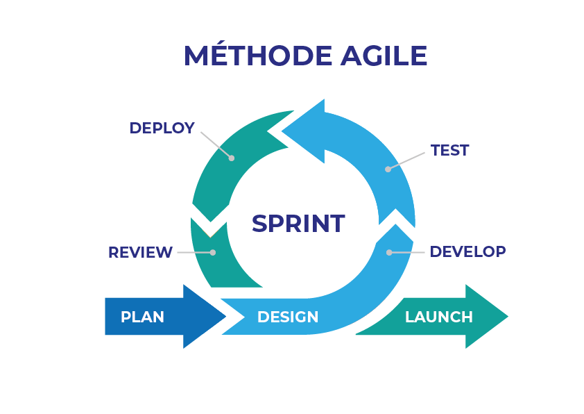 cycle en V VS méthode agile