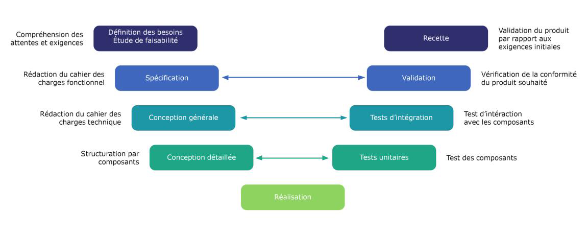 cycle en V