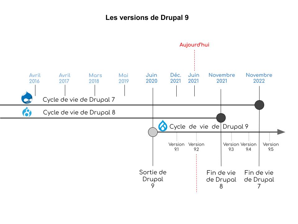 Drupal 9.2