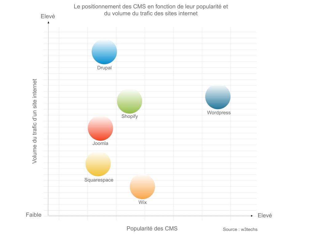 position de Drupal