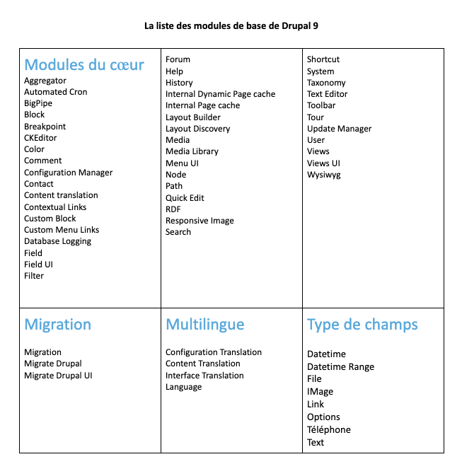 liste module