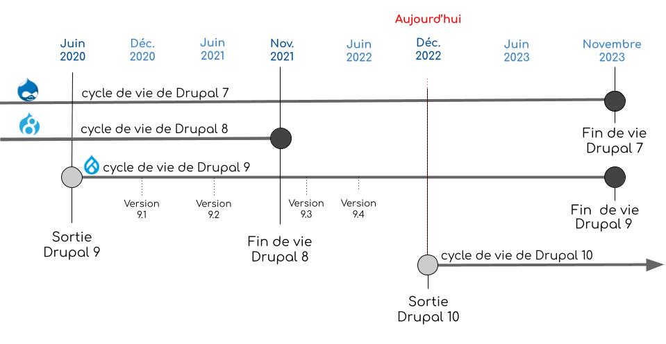 versions Drupal