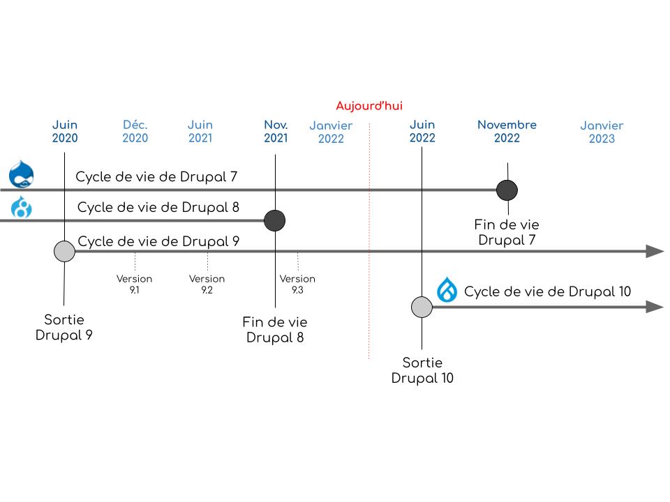 versions Drupal